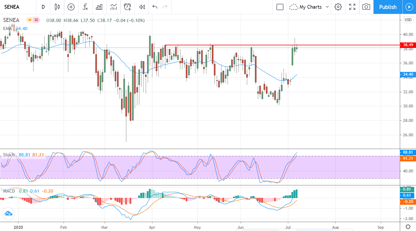 Seneca Foods (NASDAQ: SENEA), Small-Cap Value With Growth In The Forecast