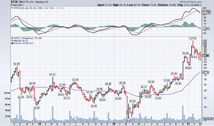 Is Stitch Fix Stock a Reopening Play?