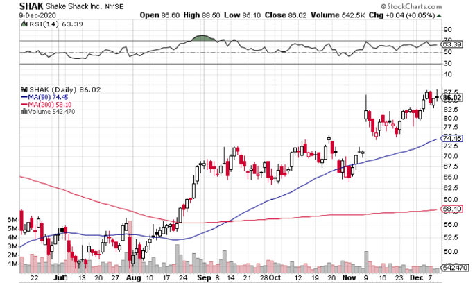 Expansion Opportunity Makes Shake Shack (NYSE: SHAK) a Screaming Buy