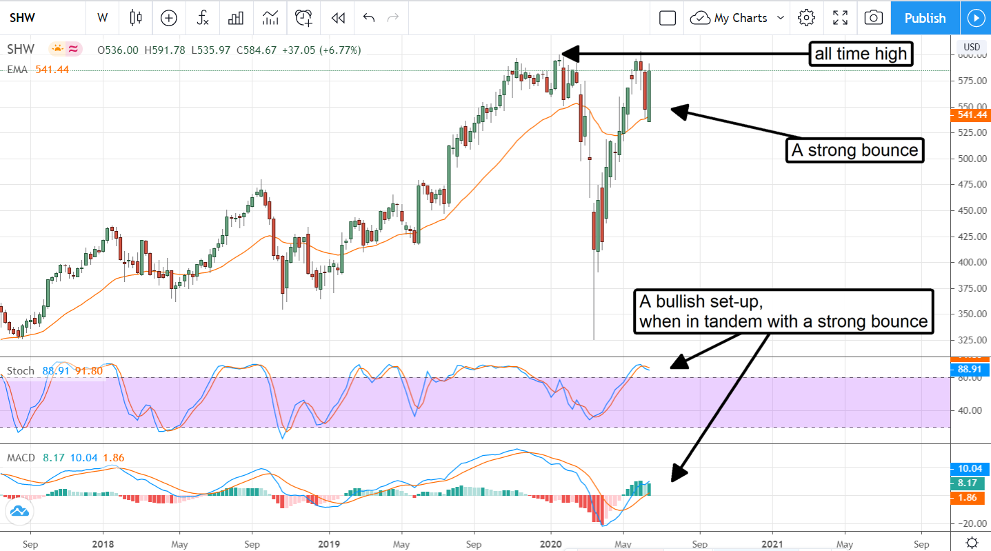 Sherwin-Williams (NYSE: SHW) Stock Is A Buy - MarketBeat