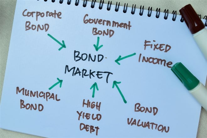 Photo of a white sheet of paper with Bond Market in the center and types/characteristics written around it with arrows pointing toward middle.