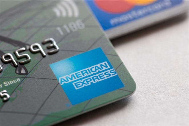 American Express Stock Price 