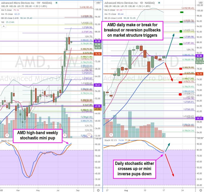 Advanced Micro Devices (NASDAQ: AMD) Stock Key Trajectory Levels 