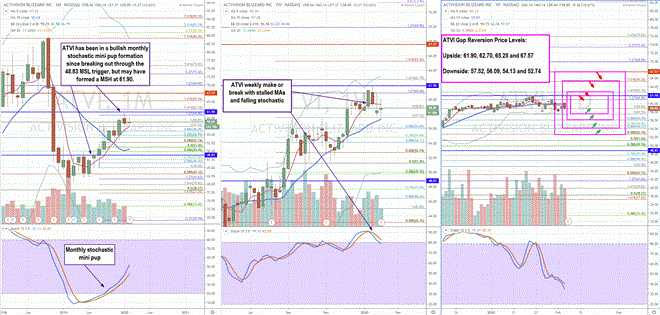 Trading Blueprint for Activision (ATVI) Earnings Report  