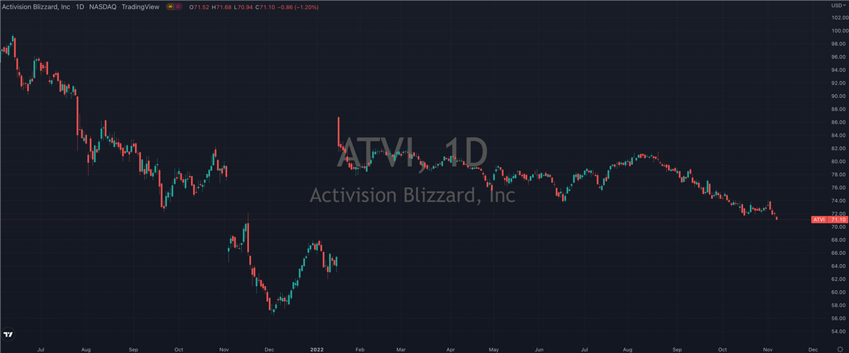 NASDAQ Halts Trading of Activision Blizzard Stock Ahead of Pending