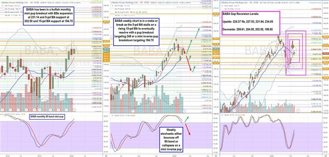 Trading Blueprint for Alibaba (BABA) Stock