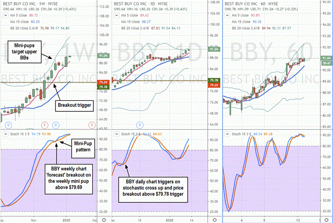 Use Multi-Time Frames as a Doppler Radar for Stock Price Trajectories