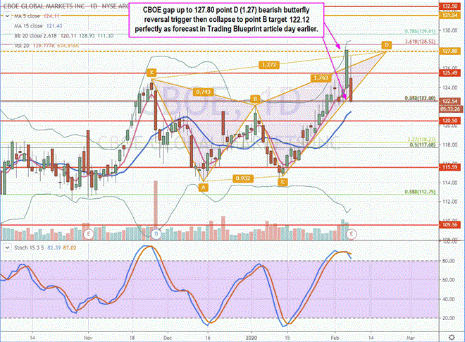 How to Trade Butterfly Patterns 