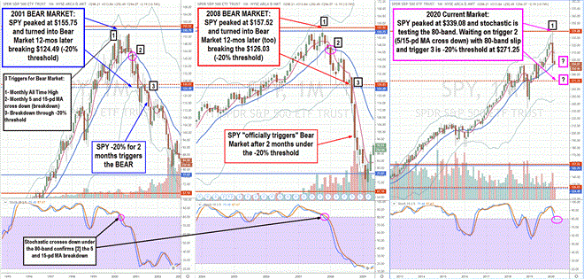 How to Recognize Signs of a Bear Market