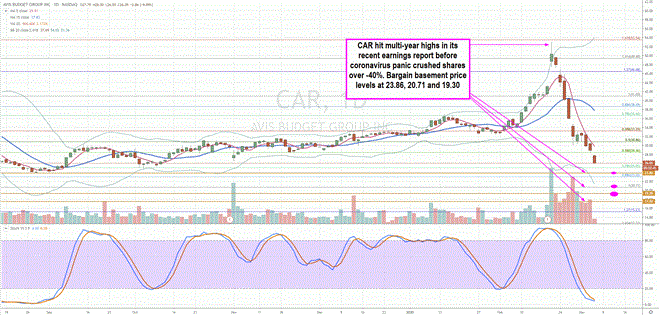 3 Stocks to Watch for Bargain Basement Entries