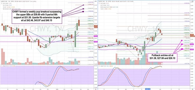 Buy Chewy Inc. (CHWY) Stock Because It Won’t Stay Down