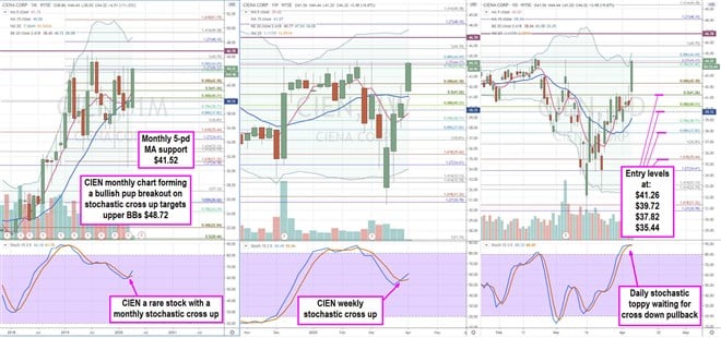 Ciena (CIEN) is a Buy During Pandemic Times  