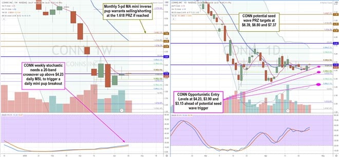 Conns (CONN) Stock a Value Buy as Economies Restart