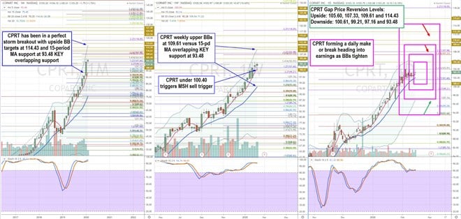 Trading Blueprint for Copart Inc. (CPRT) Stock