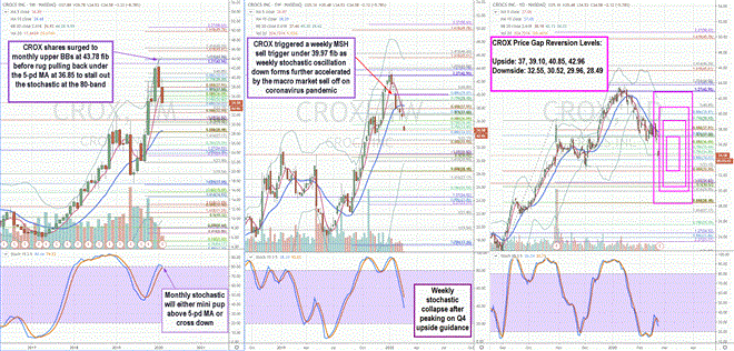 Trading Blueprint for Crocs (CROX) Stock