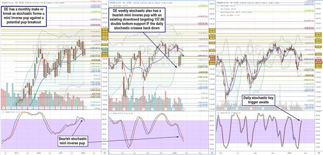 Trading Blueprint for Deere & Co. (DE) Stock