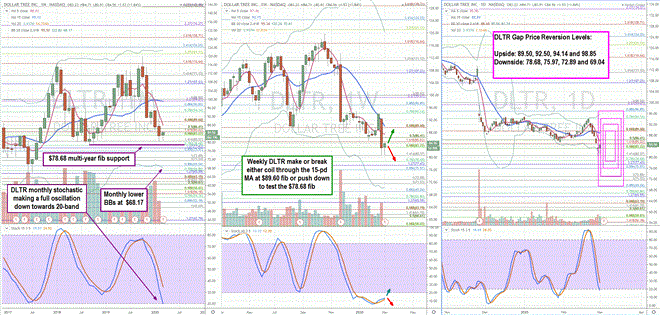 Trading Blueprint for Dollar Tree (DLTR) Stock