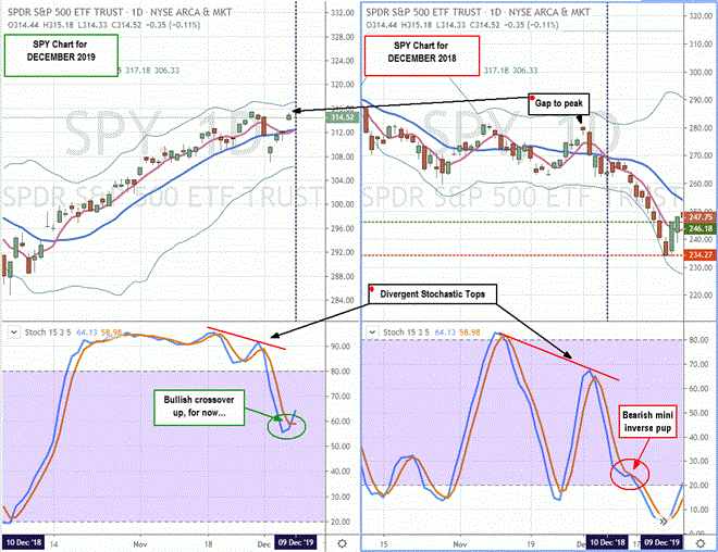 Are We Headed for a Repeat of the December 2018 Sell-Off?