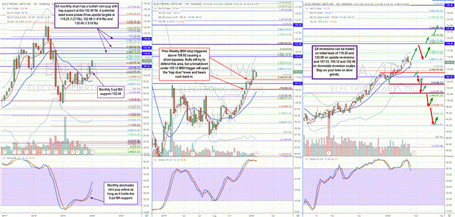 Your Blueprint for Trading Electronic Arts (NASDAQ: EA) Earnings Report