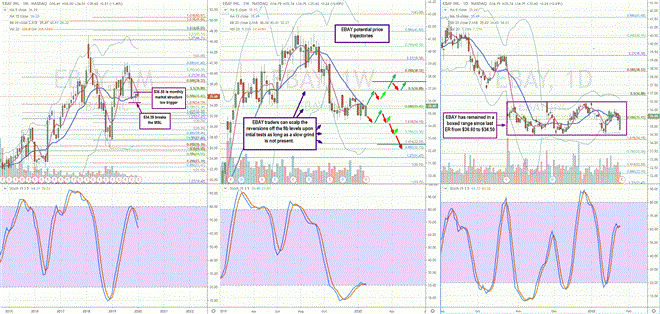 Your Blueprint for Trading EBAY Earnings Reactions  