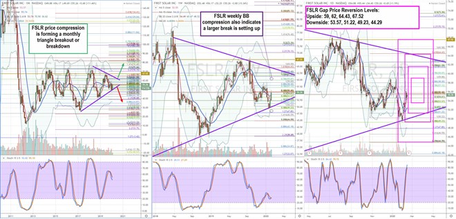 Trading Blueprint for First Solar (FSLR) Stock