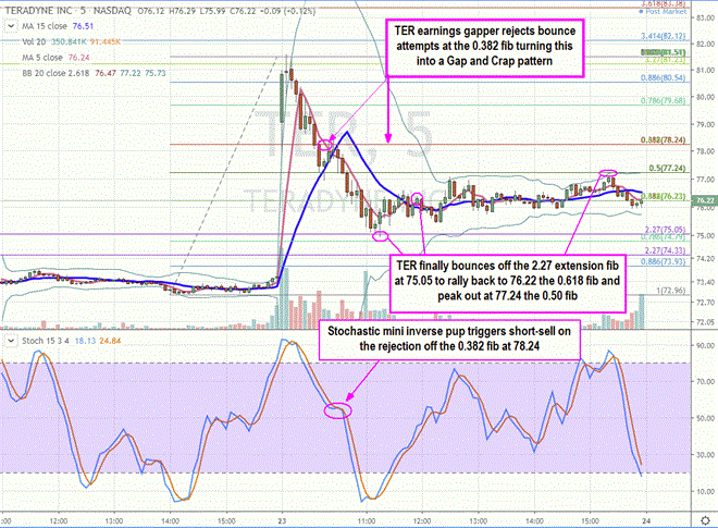 How to Plot Fibonacci Price Inflection Levels 