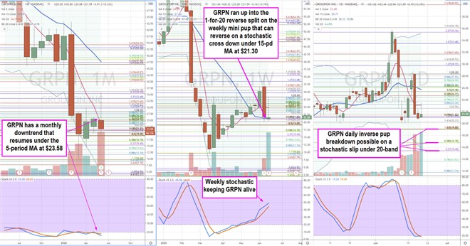 Groupon (NASDAQ: GRPN) Stock is a Double Narrative Loser