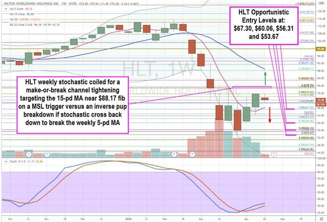 Hilton (HLT) Stock Basing for Post-Pandemic Recovery