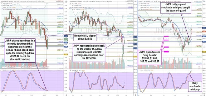 Juniper Networks (JNPR) a Laggard Buy During Pandemic Times