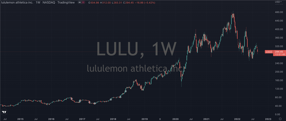 Lululemon (NASDAQ: LULU) Set To Soar Into September