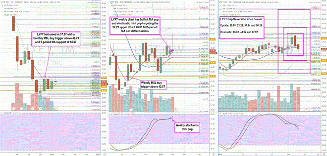 Trading Blueprint for Lyft, Inc. (LYFT) Stock