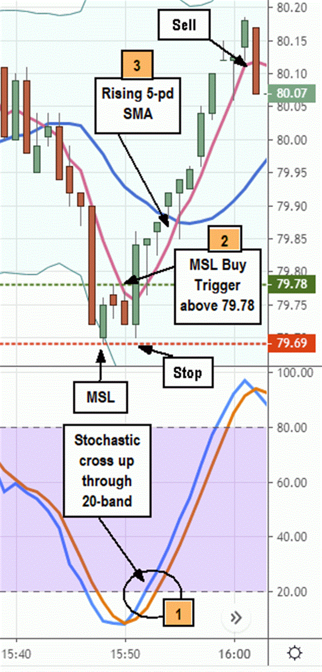 Use This Tool and Strategy to Scalp Long Profits 