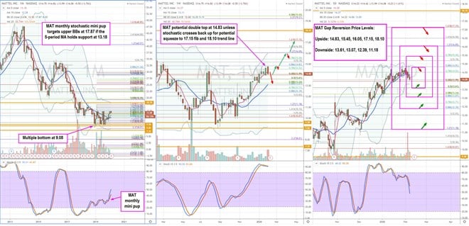 Trading Blueprint for Mattel Inc. (MAT) Stock