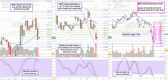 Trading Blueprint for Marvell Technology (MRVL) Stock