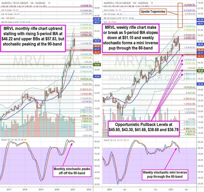 Marvell Technologies Stock Presents Opportunistic Pullback Levels