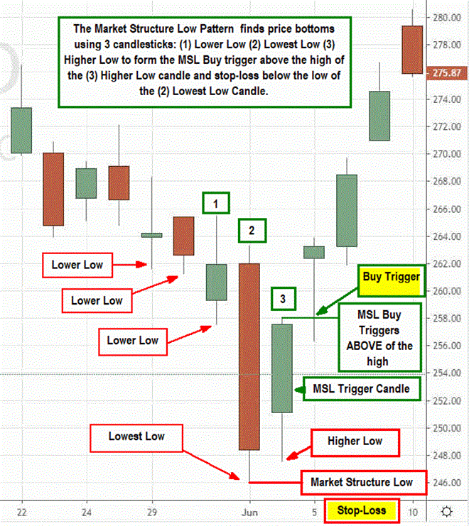 Use This Simple Three Candlestick Pattern to Find Bottoms in Stock Prices 