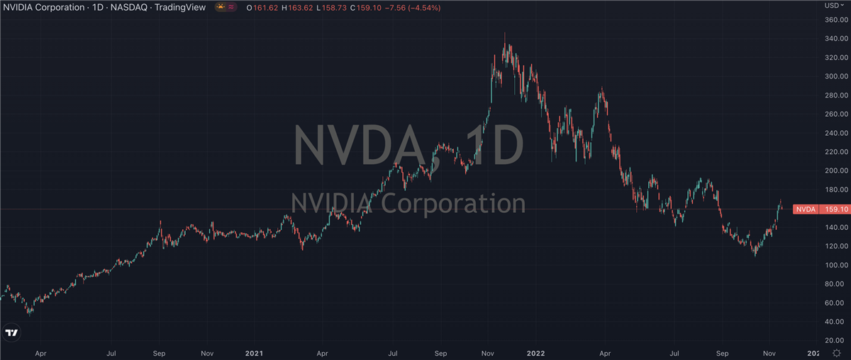 NVIDIA’s Rally Picks Up Pace