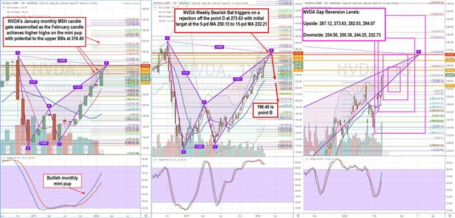 Trading Blueprint for Nvidia (NVDA) Stock