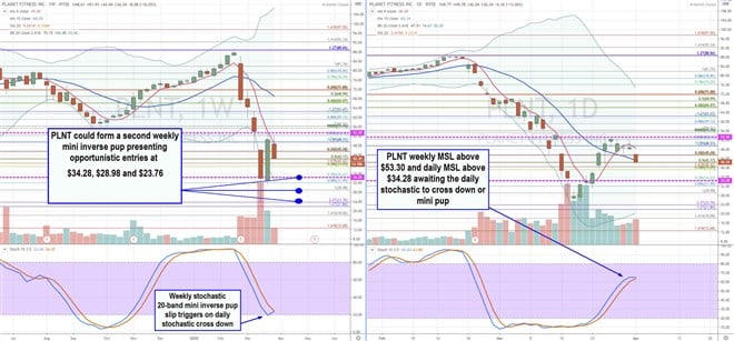 Planet Fitness (PLNT) Reaching Buy Levels 