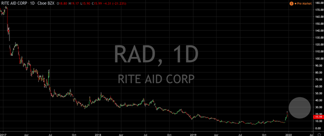 Could Rite Aid Be On The Verge of A Mammoth Short Squeeze?