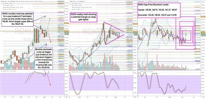 Trading Blueprint for Roku Inc. (ROKU) Stock