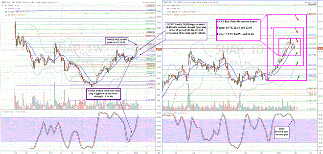 Trading Blueprint for SNAP Earnings Report 