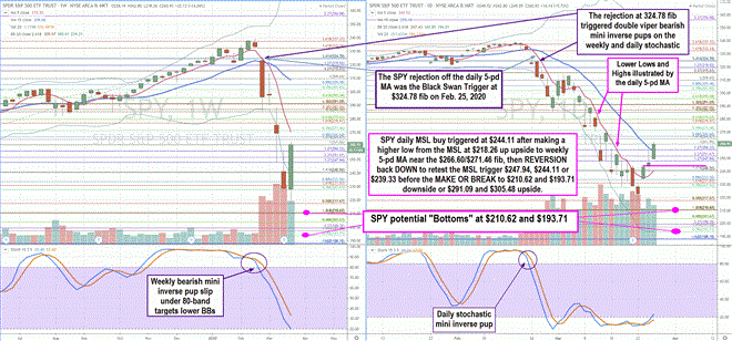 Here’s Where the S&P 500 (SPY) Should Bottom