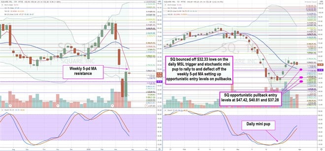 Here’s Why Square (SQ) Should be on Your Buy List