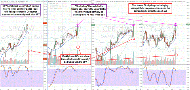 Be Careful Chasing the Stockpiling-Themed Stocks