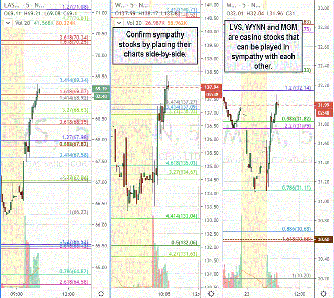 How to Prepare Pre-Market to Trade Earnings Gappers 