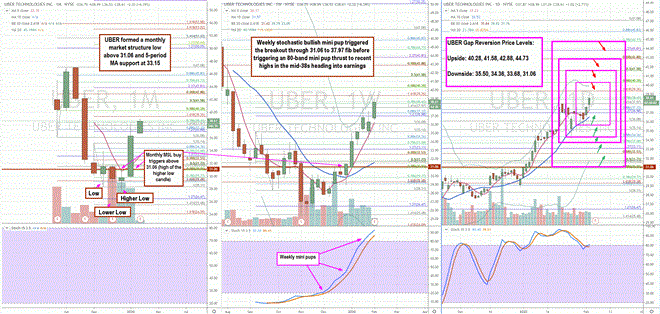 Trading Blueprint for UBER Earnings Report 