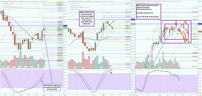 Western Digital (WDC) Earnings Report Trading Blueprint