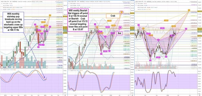 Trading Blueprint for Wix.com (WIX) Stock