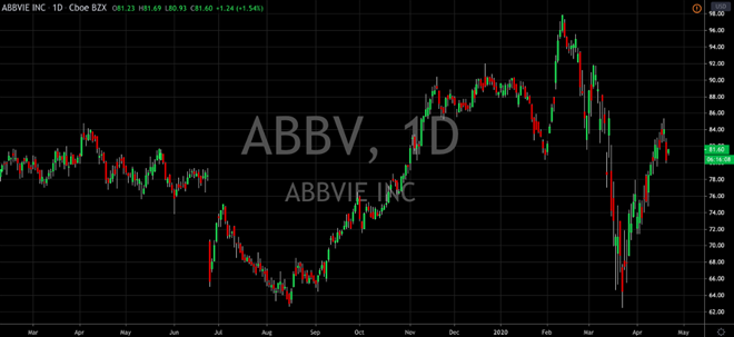 AbbVie Trades At a Discount